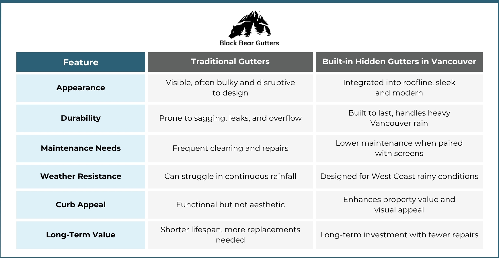 Built-in Hidden Gutters in Vancouver: The Smart Choice - Black Bear Gutters Hidden Gutters vs Traditional Gutters