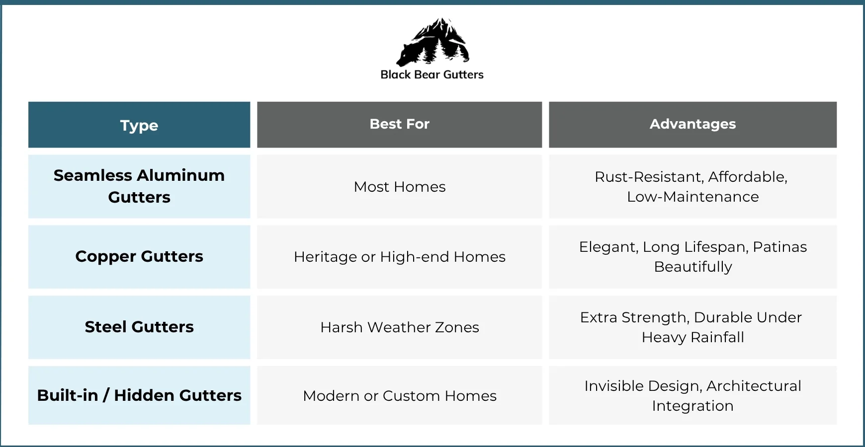 Vancouver’s Rain Solution: Durable Gutter Installation - Black Bear Gutters vancouver-gutter-installation-types-comparison